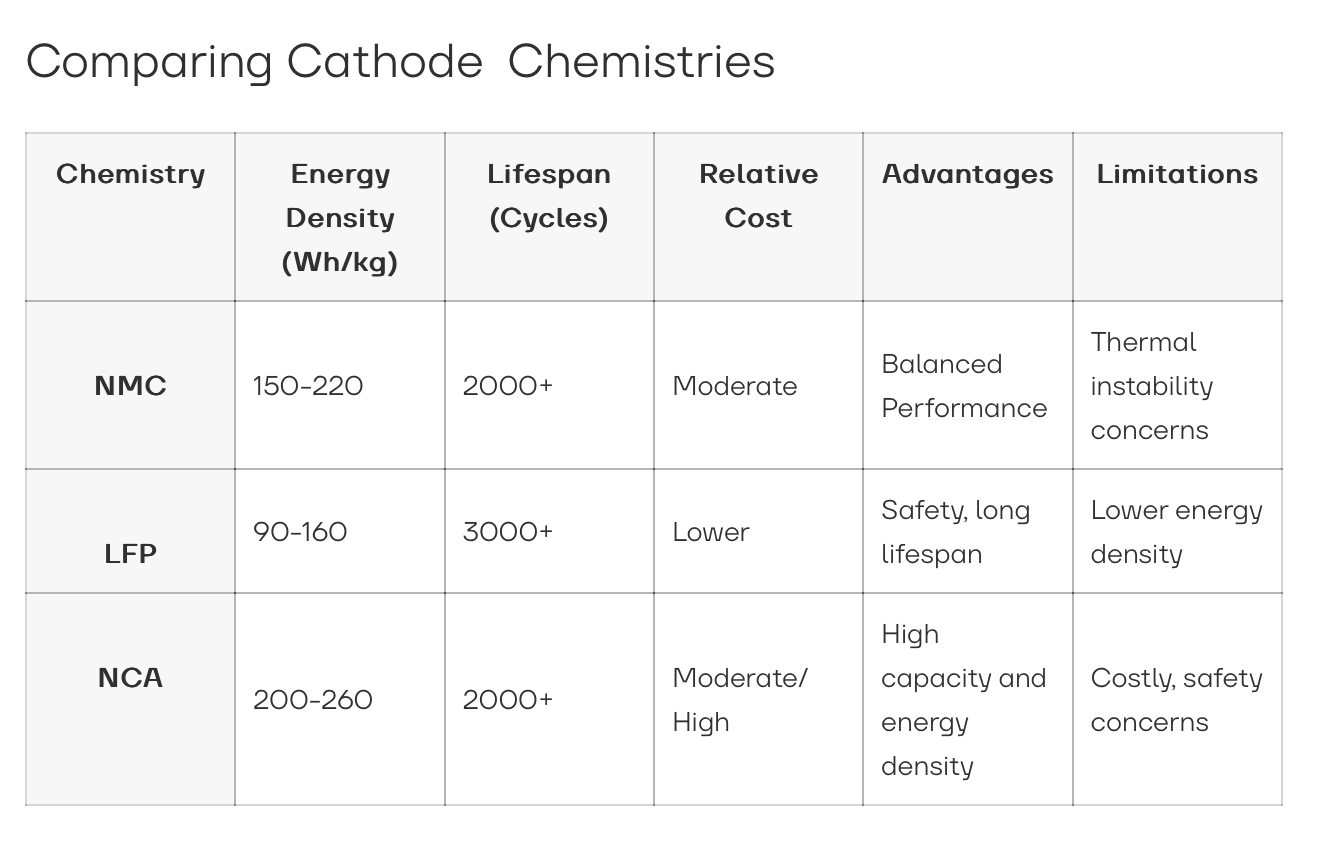 cathode chemistry comparison