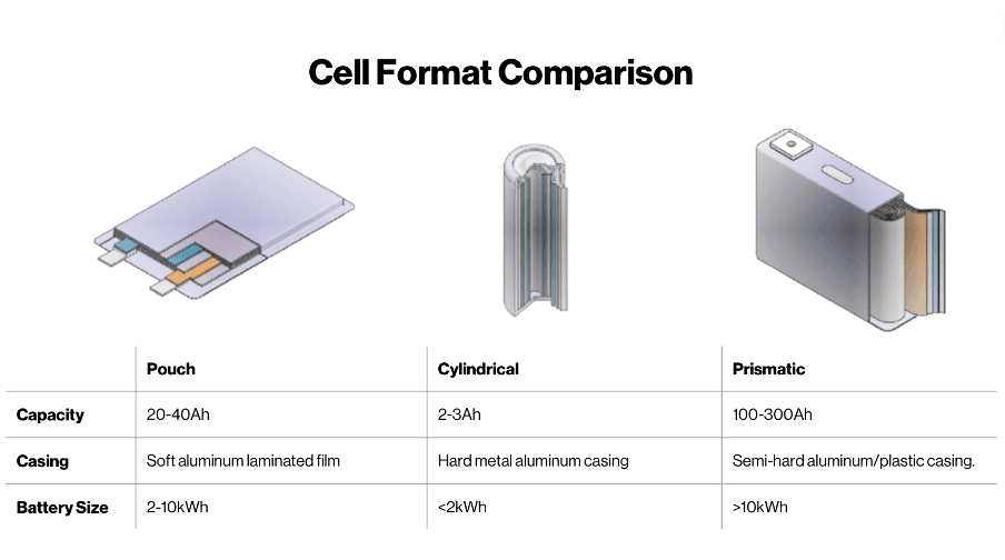 lithium-ion battery cell format comparison