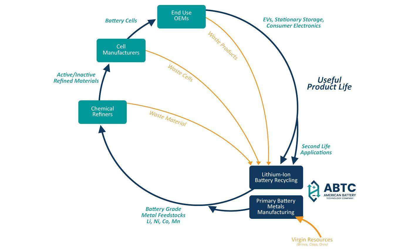 Battery supply chain 