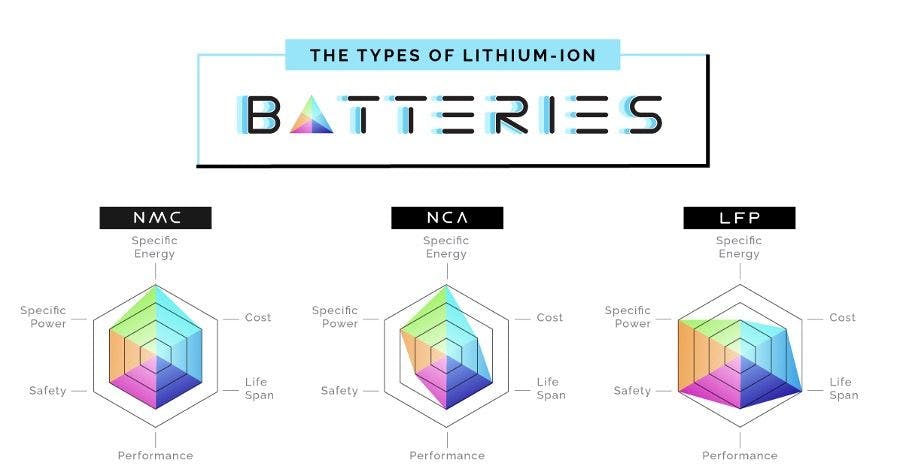 types of lithium-ion batteries