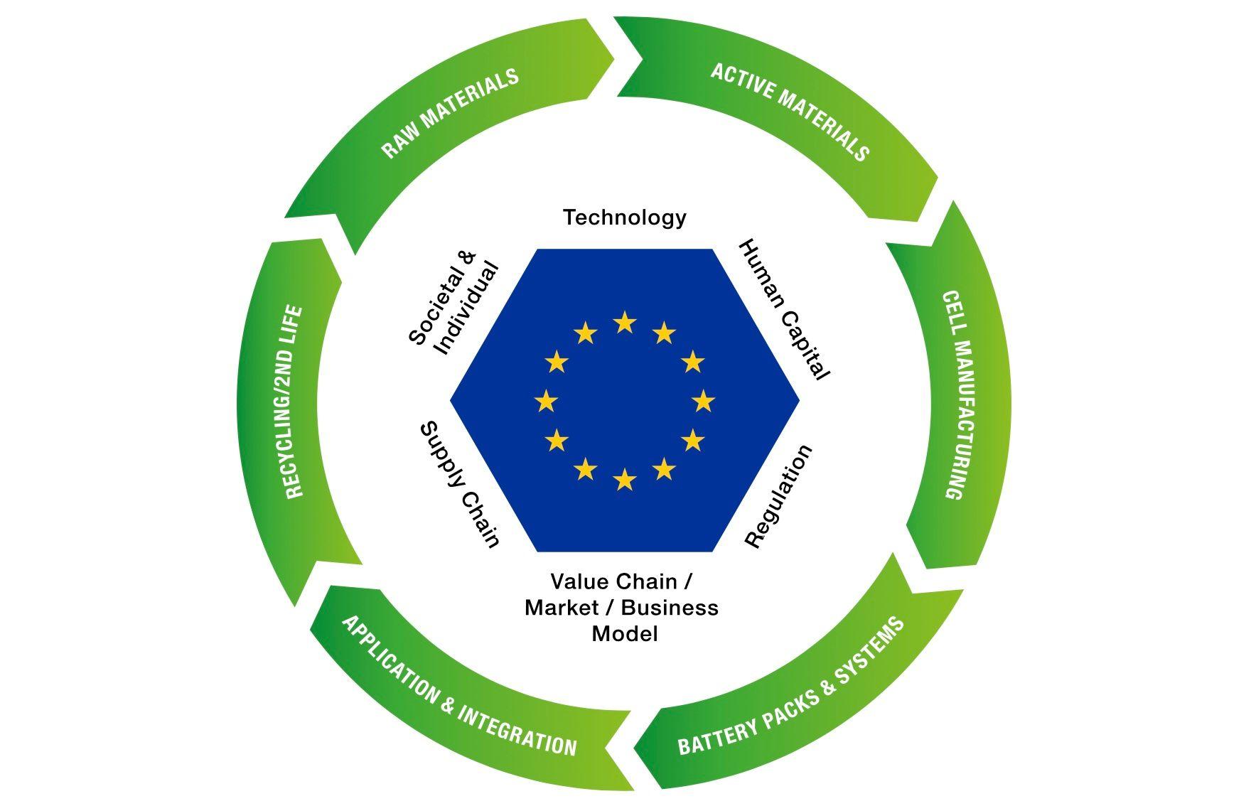 european battery value chain